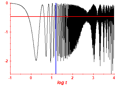 Survival probability log